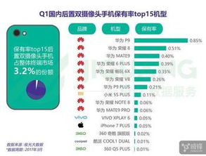 2017年第一季度國(guó)內(nèi)雙攝手機(jī)銷量分析 iPhone 7 Plus意外未進(jìn)前十，大數(shù)據(jù)揭示市場(chǎng)格局變遷